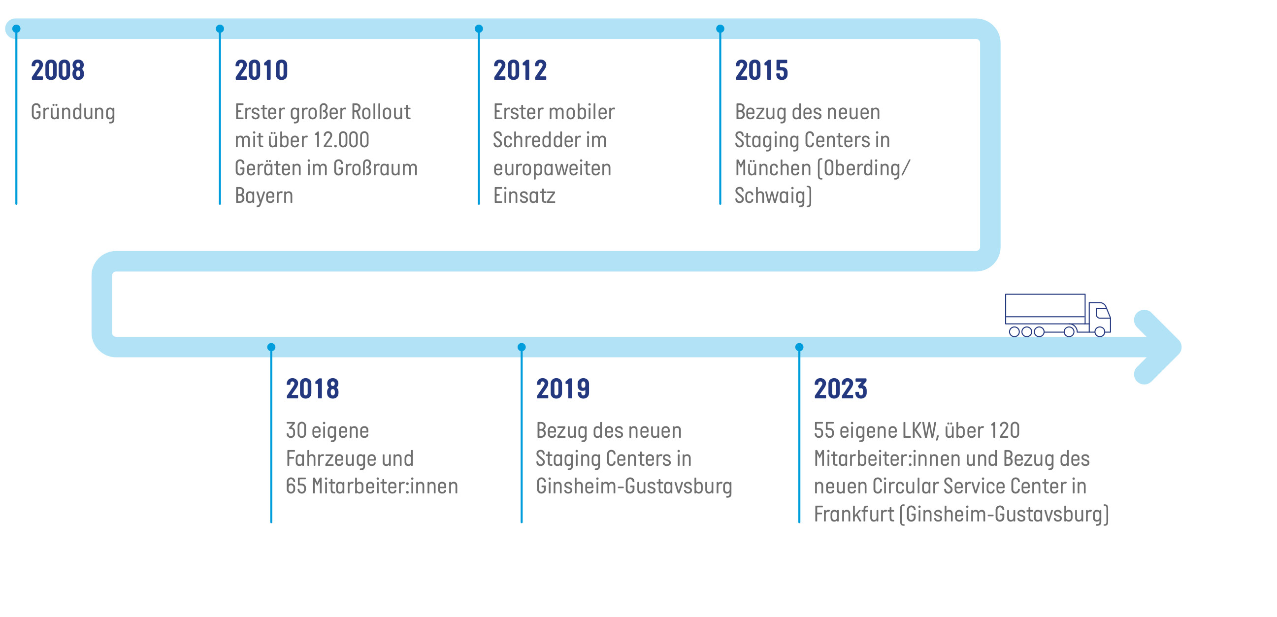 ITL Historie